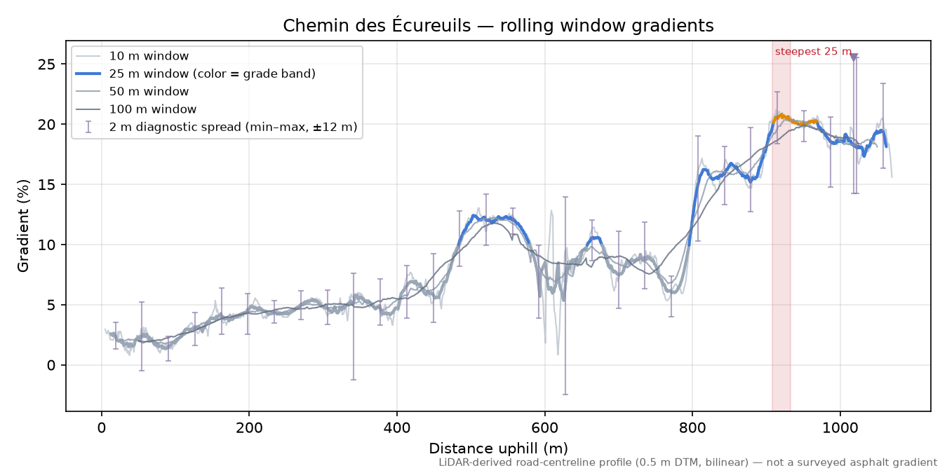 Chemin des Écureuils rolling gradient profile
