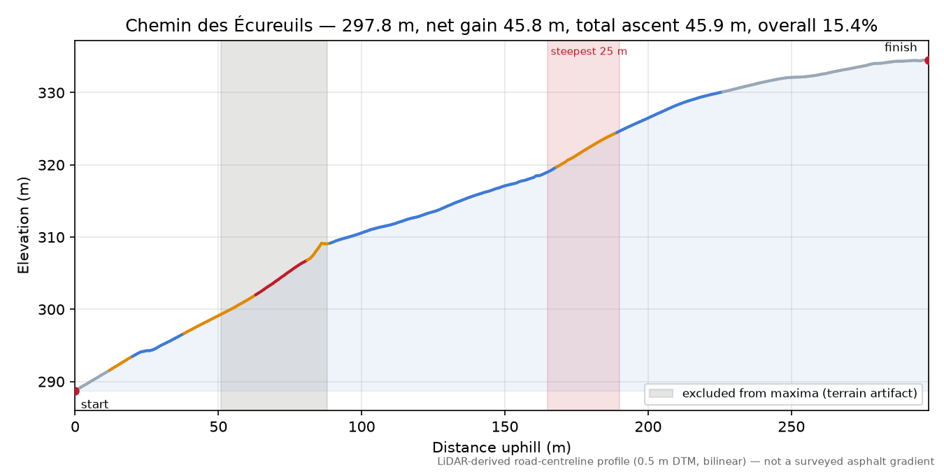 Chemin des Écureuils elevation profile