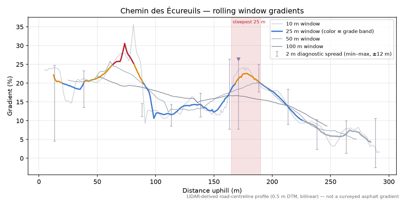 Chemin des Écureuils rolling gradient profile