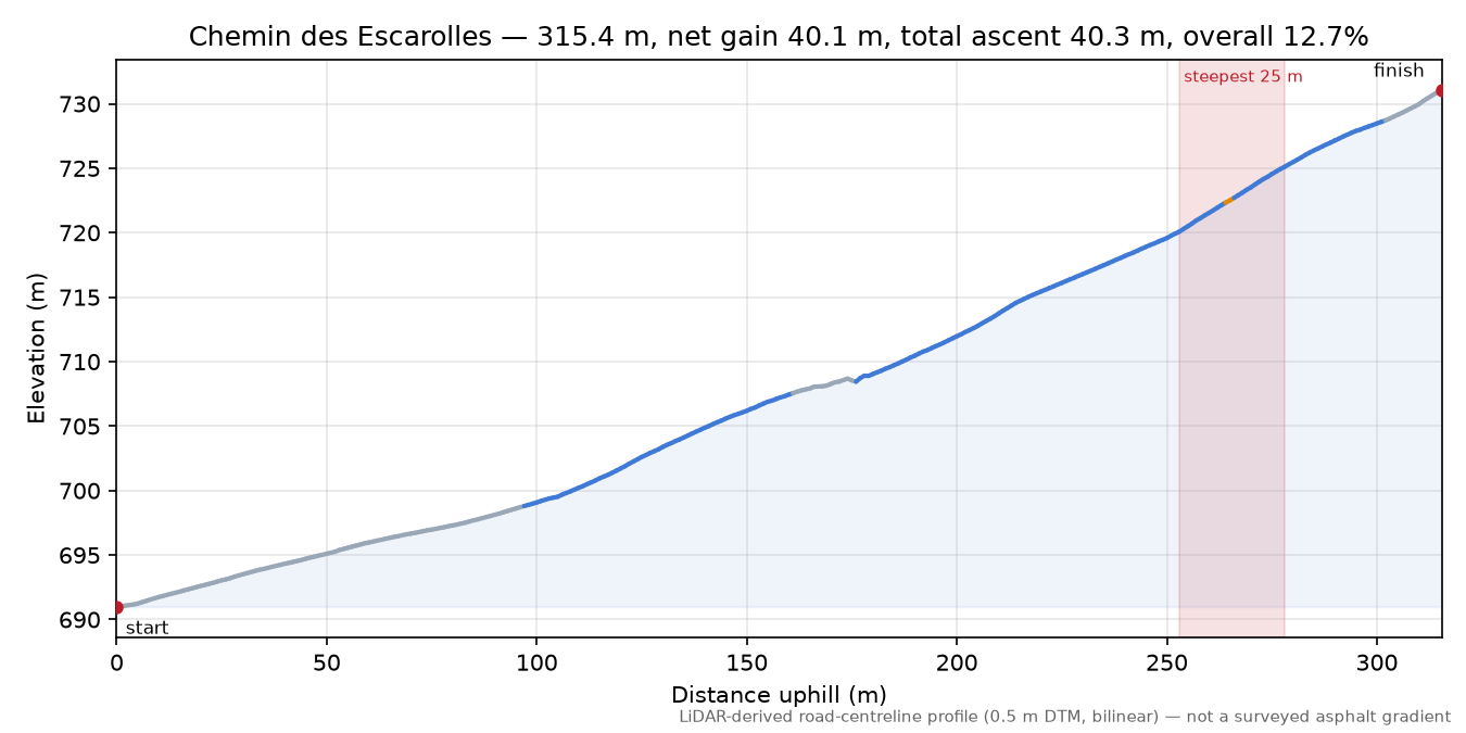 Chemin des Escarolles elevation profile