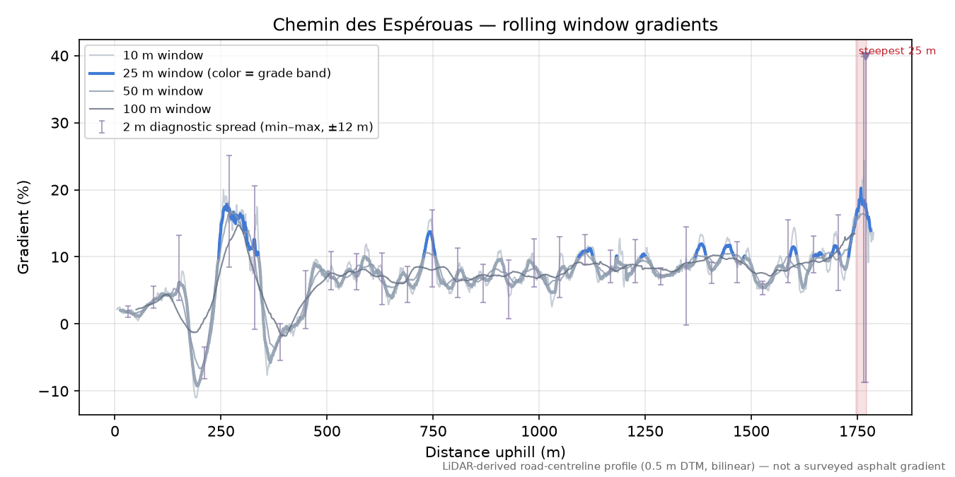 Chemin des Espérouas rolling gradient profile