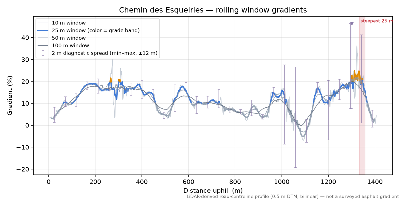 Chemin des Esqueiries rolling gradient profile