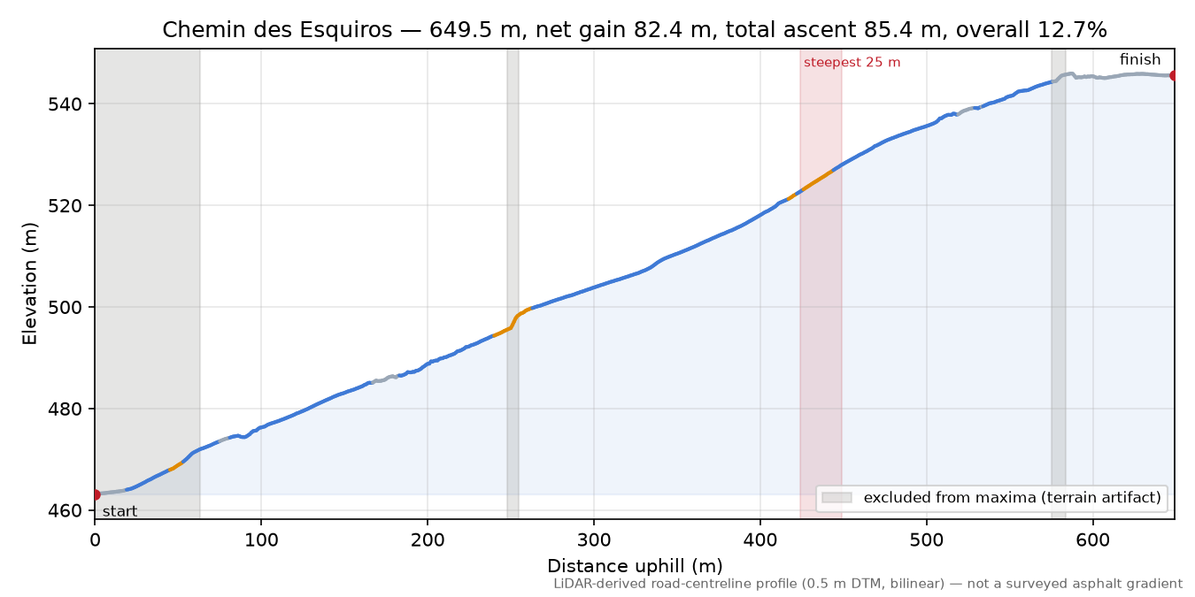 Chemin des Esquiros elevation profile