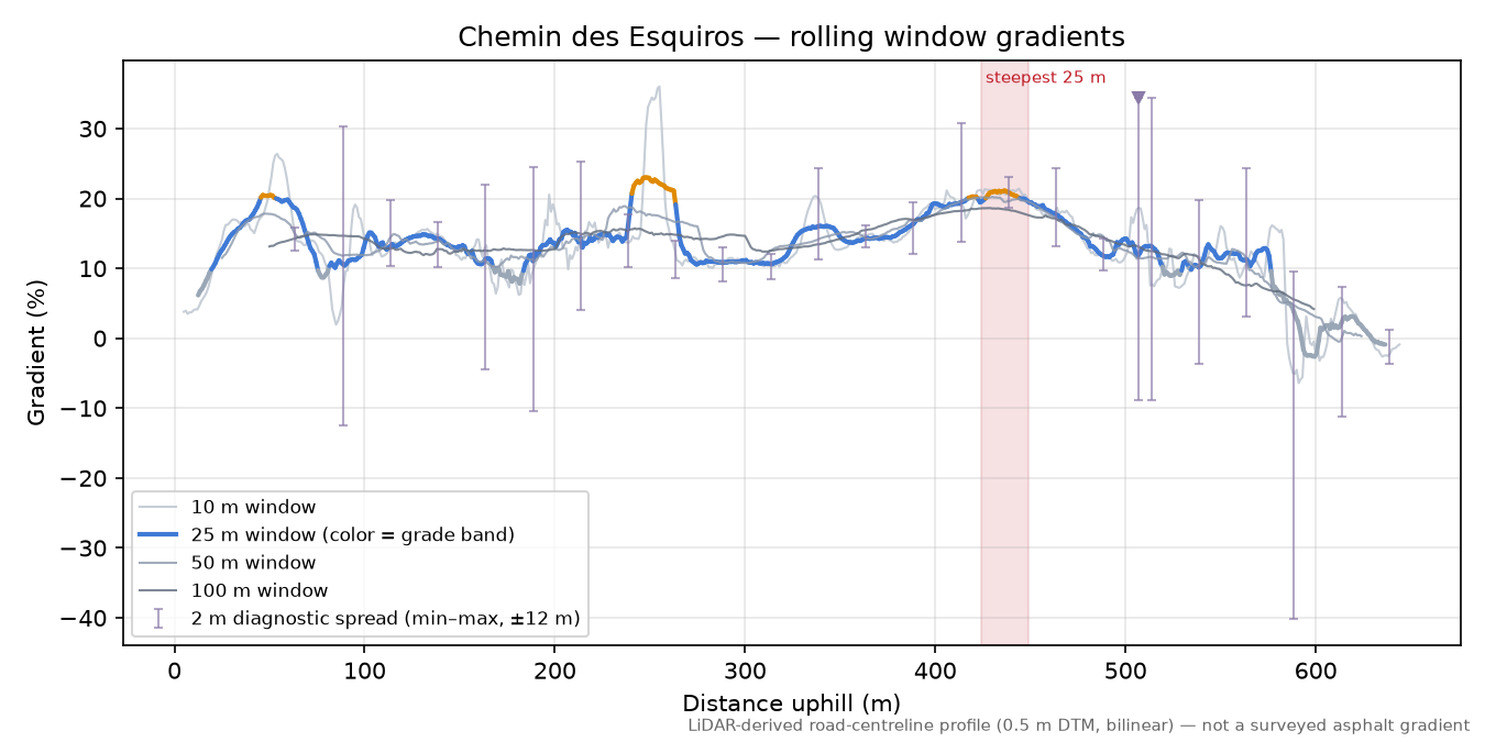Chemin des Esquiros rolling gradient profile