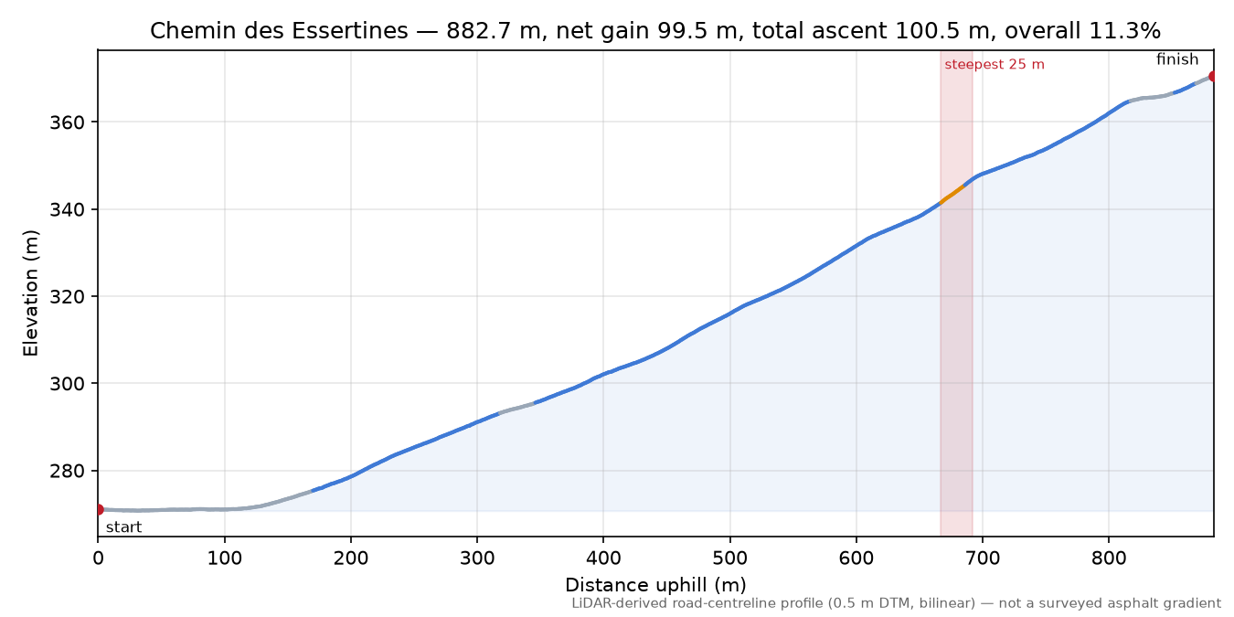 Chemin des Essertines elevation profile