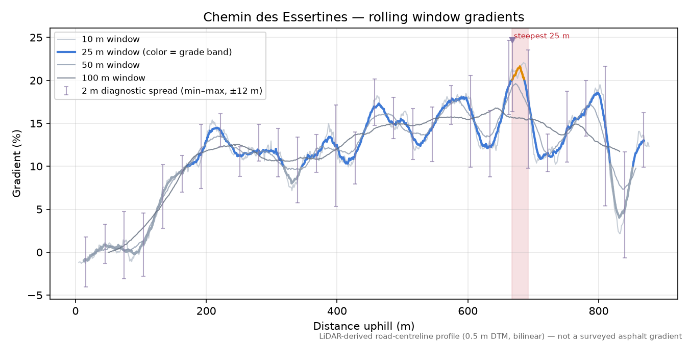 Chemin des Essertines rolling gradient profile