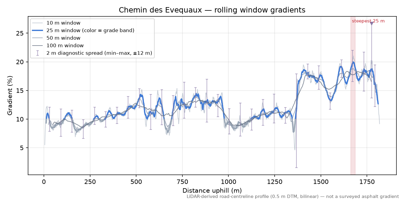 Chemin des Evequaux rolling gradient profile
