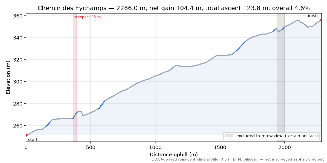 Chemin des Eychamps elevation profile