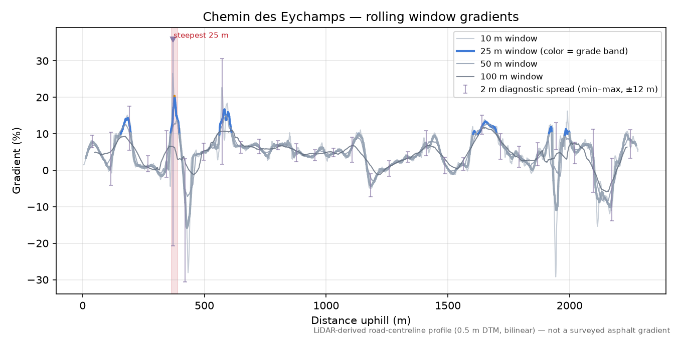 Chemin des Eychamps rolling gradient profile