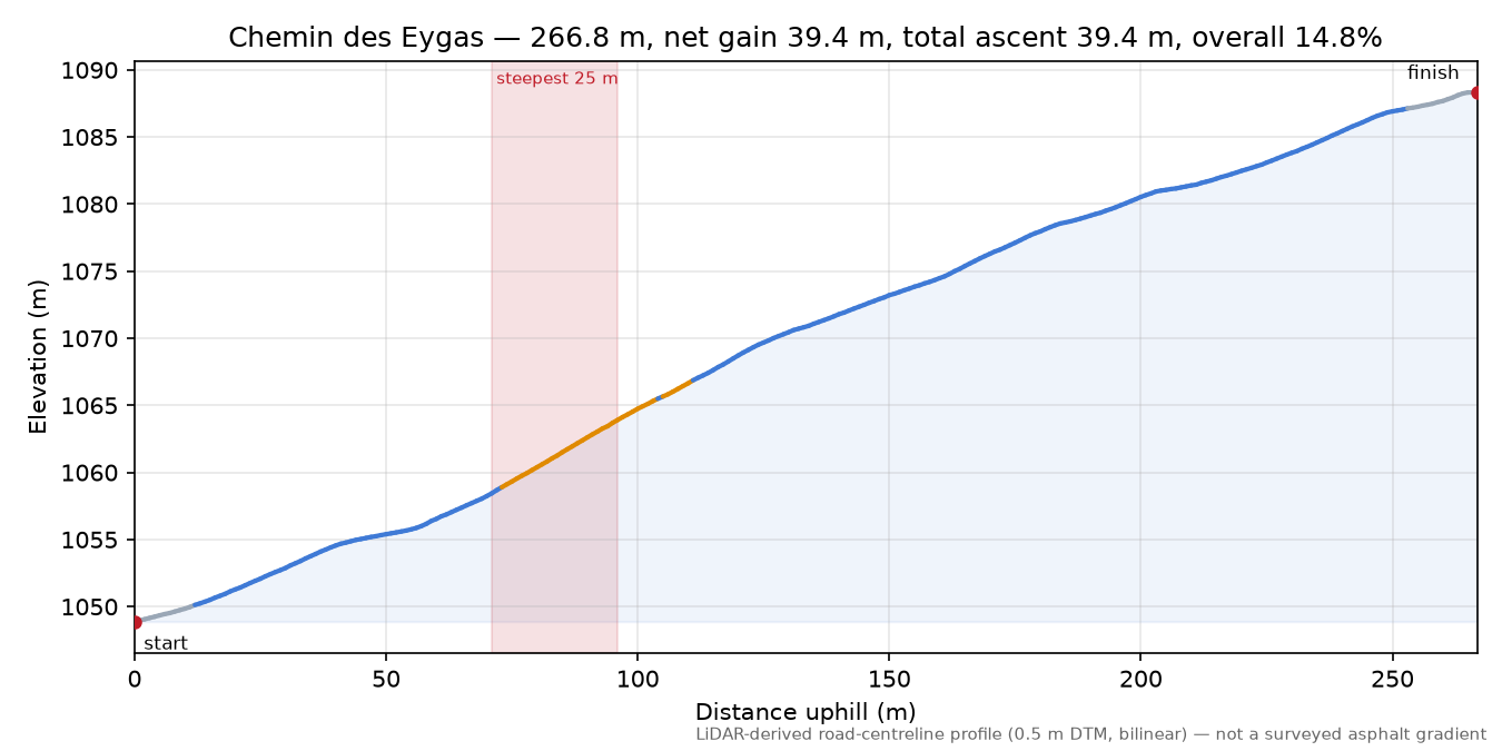 Chemin des Eygas elevation profile