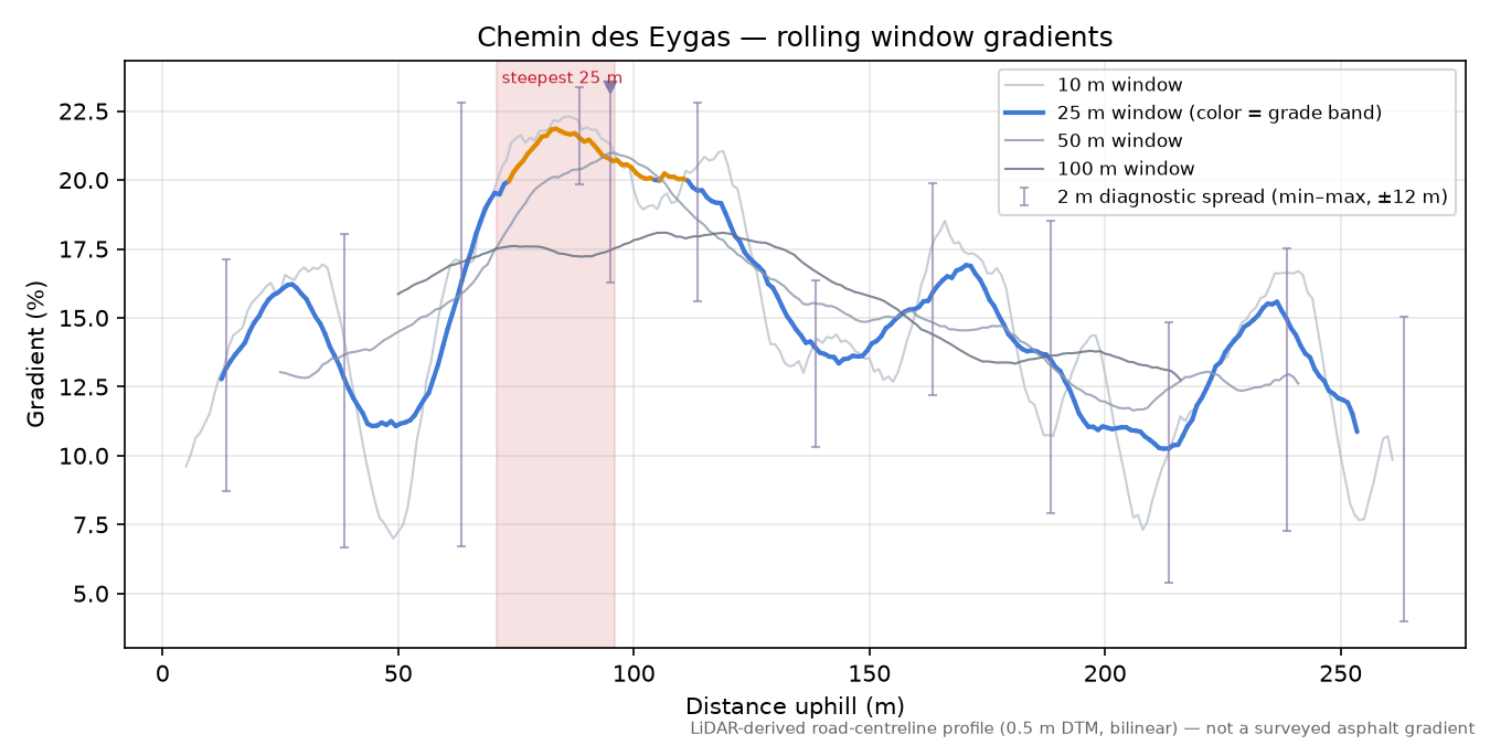 Chemin des Eygas rolling gradient profile