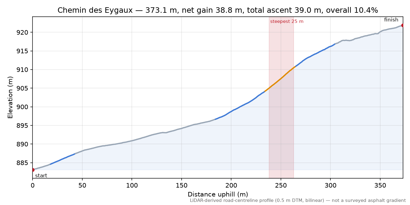 Chemin des Eygaux elevation profile