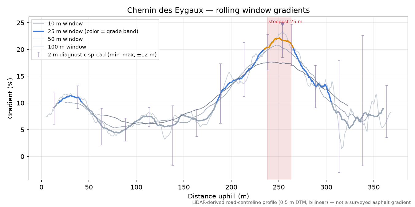 Chemin des Eygaux rolling gradient profile