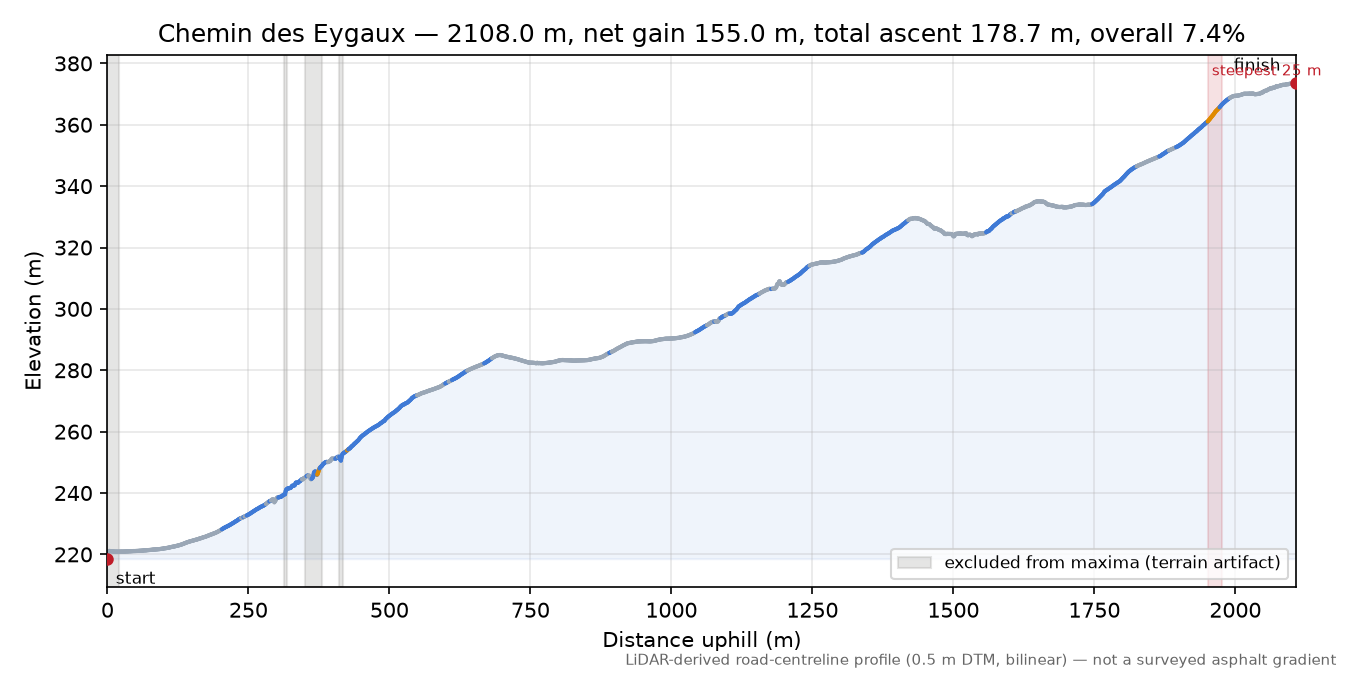 Chemin des Eygaux elevation profile
