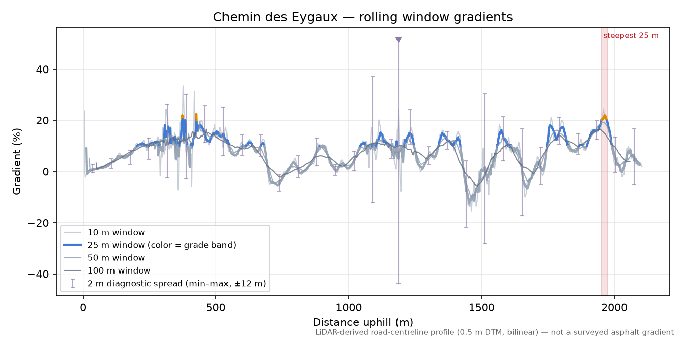 Chemin des Eygaux rolling gradient profile