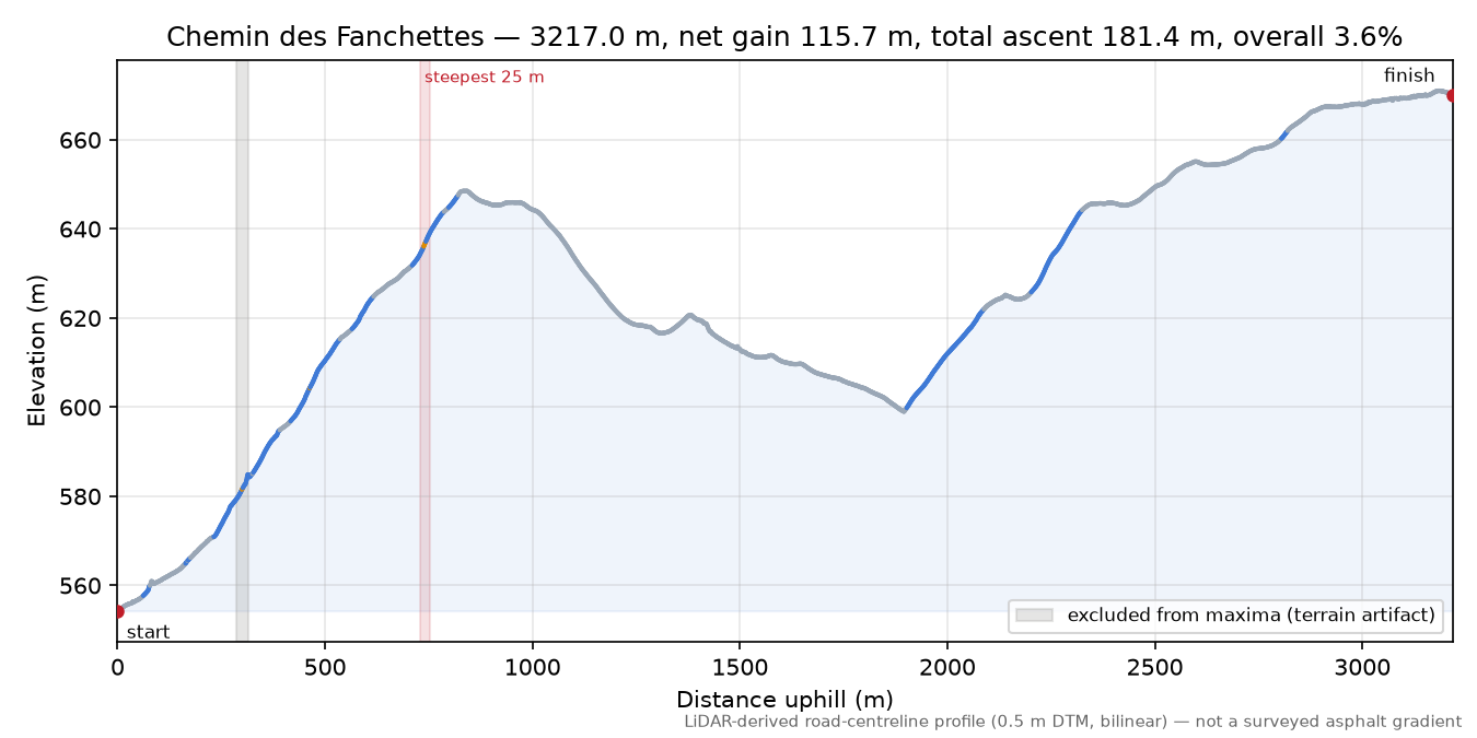 Chemin des Fanchettes elevation profile