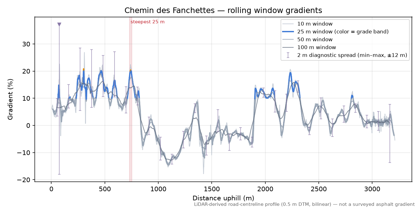 Chemin des Fanchettes rolling gradient profile