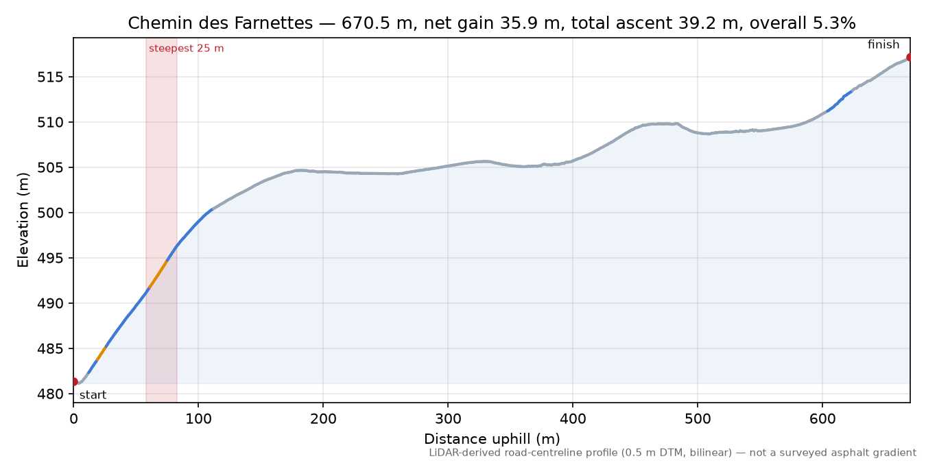 Chemin des Farnettes elevation profile