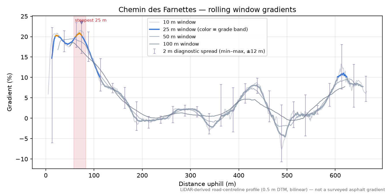 Chemin des Farnettes rolling gradient profile