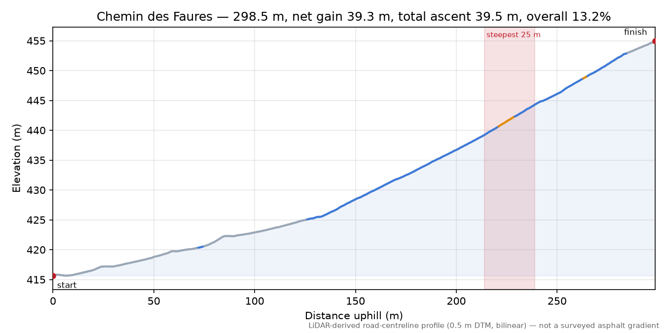 Chemin des Faures elevation profile