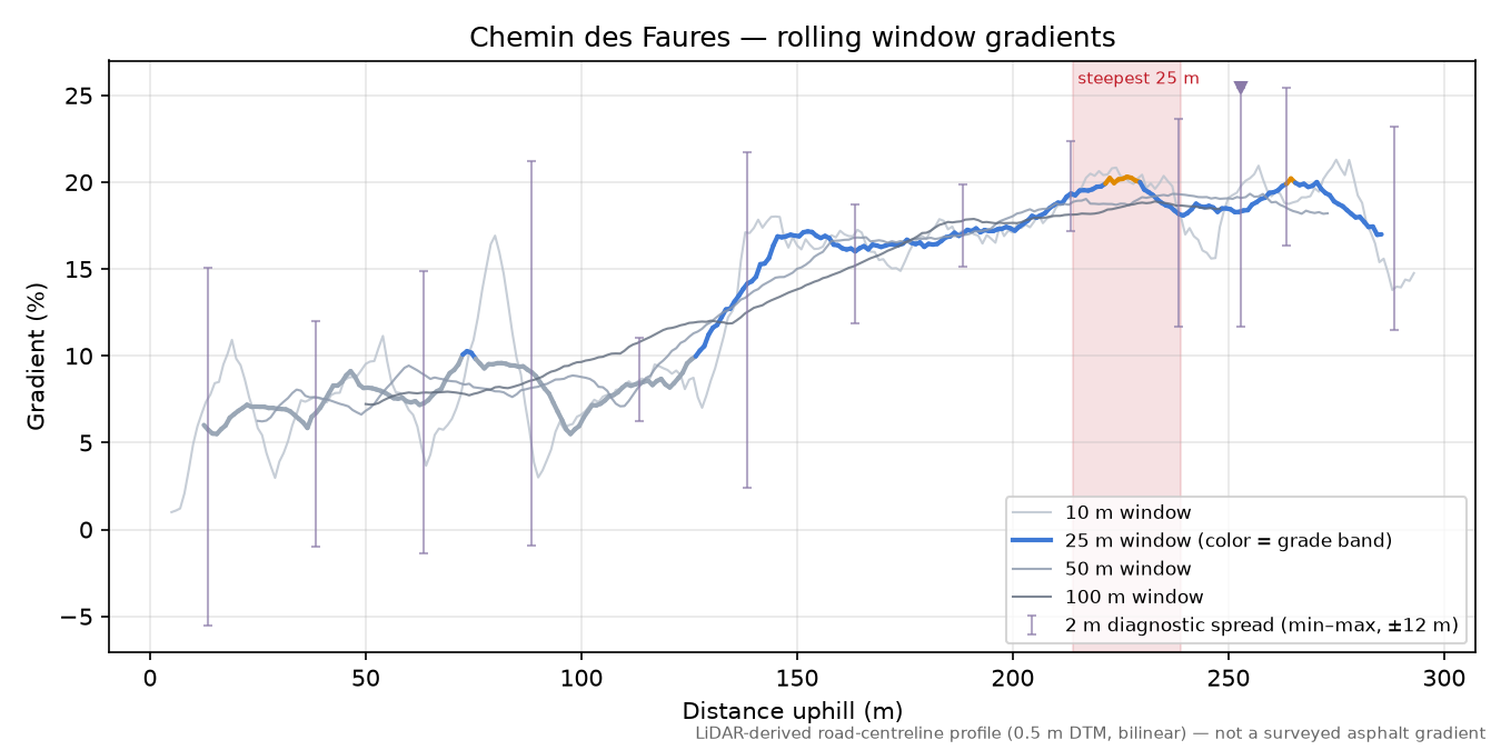 Chemin des Faures rolling gradient profile