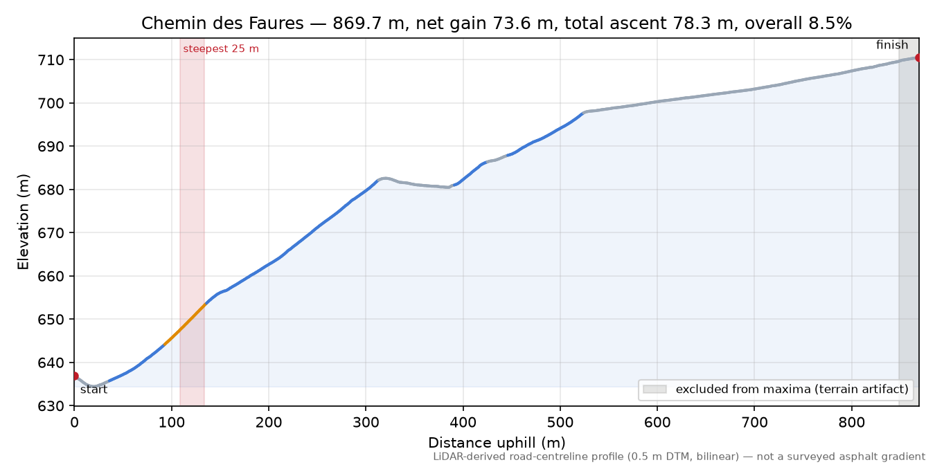 Chemin des Faures elevation profile