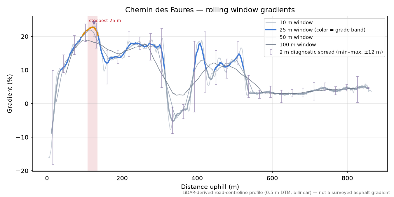 Chemin des Faures rolling gradient profile