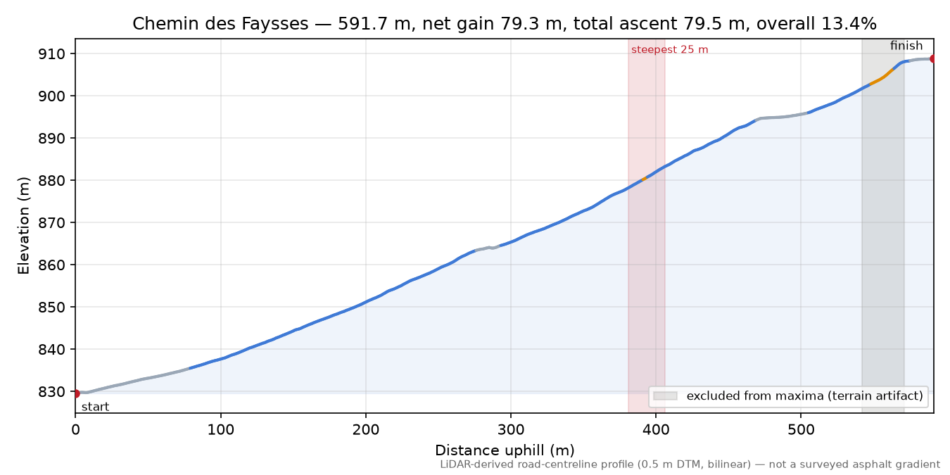 Chemin des Faysses elevation profile