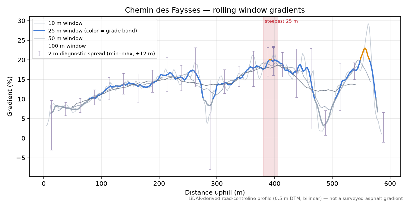 Chemin des Faysses rolling gradient profile