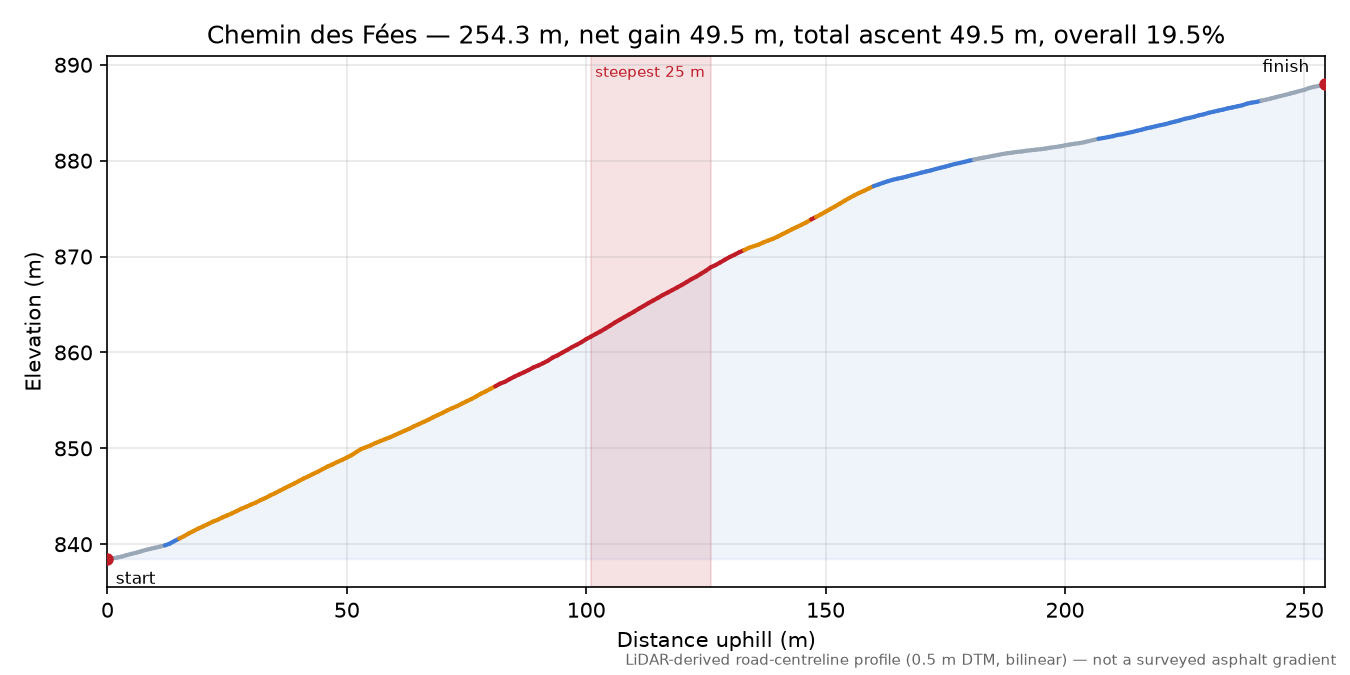 Chemin des Fées elevation profile
