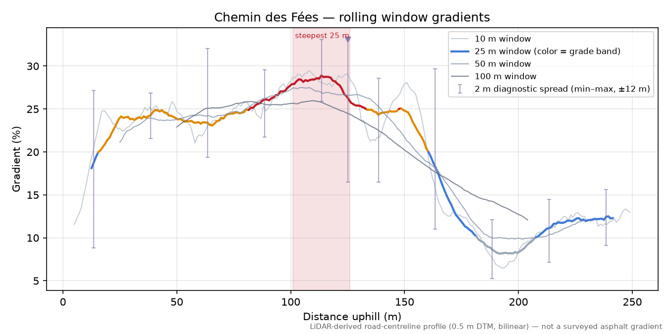 Chemin des Fées rolling gradient profile