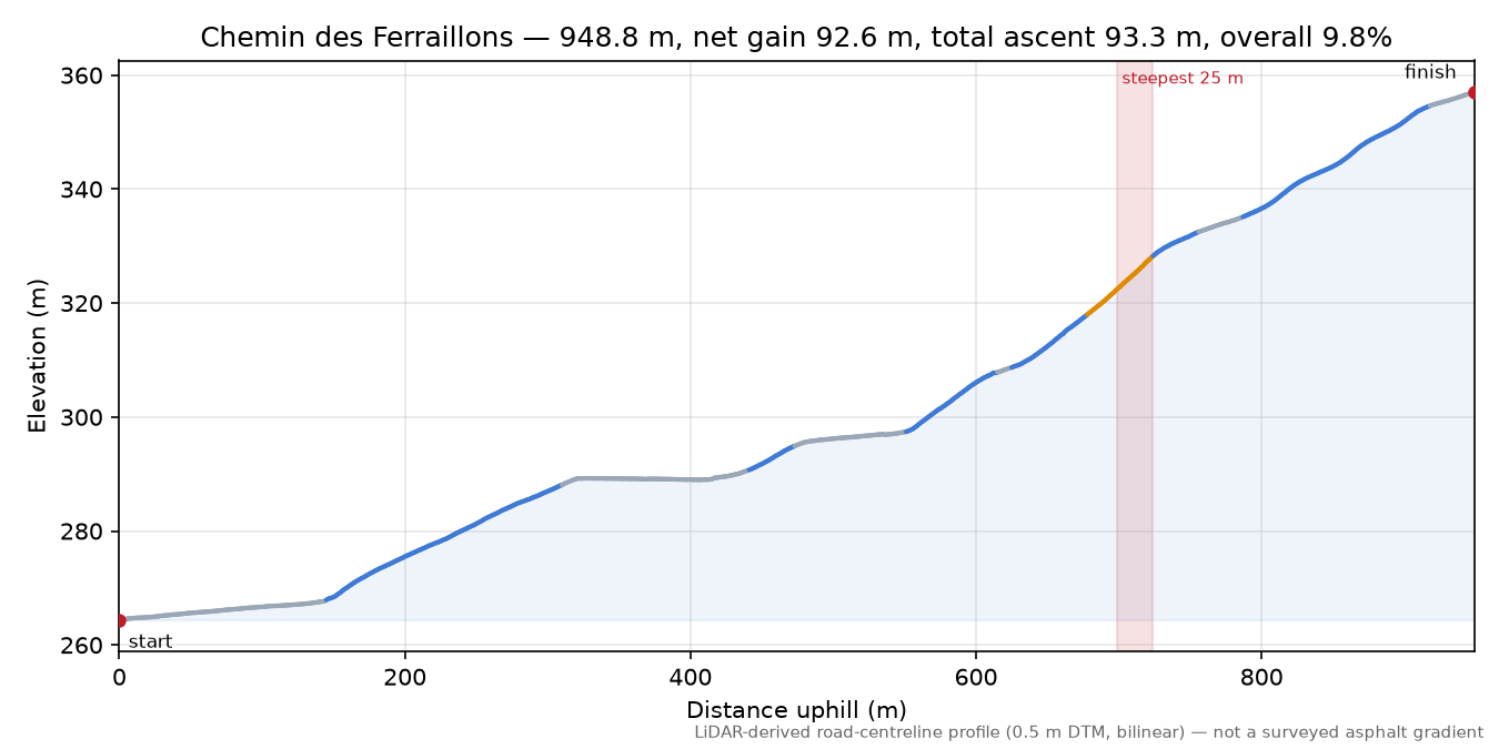 Chemin des Ferraillons elevation profile