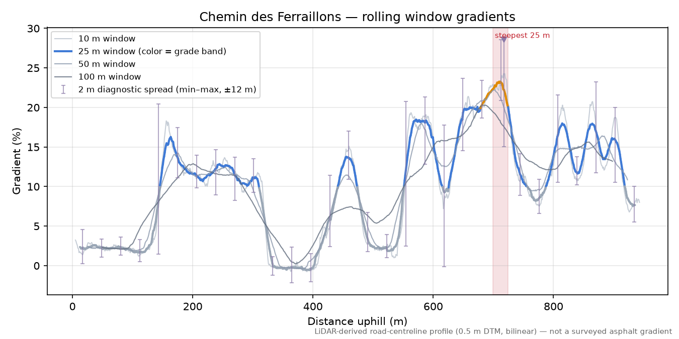 Chemin des Ferraillons rolling gradient profile