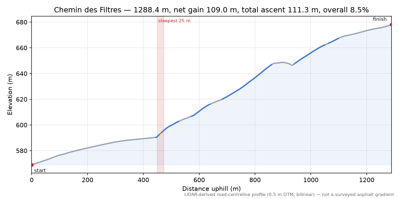 Chemin des Filtres elevation profile
