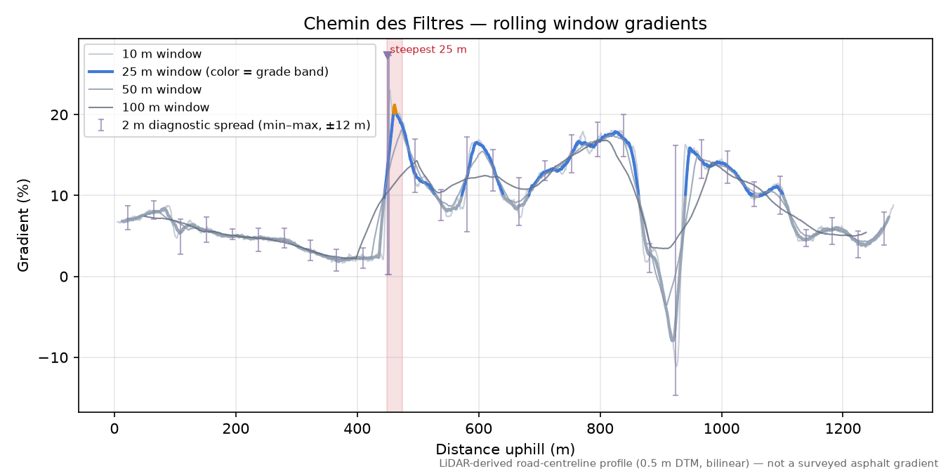 Chemin des Filtres rolling gradient profile