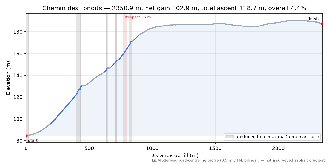Chemin des Fondits elevation profile
