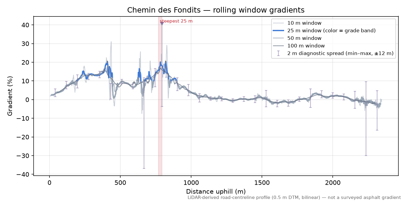 Chemin des Fondits rolling gradient profile