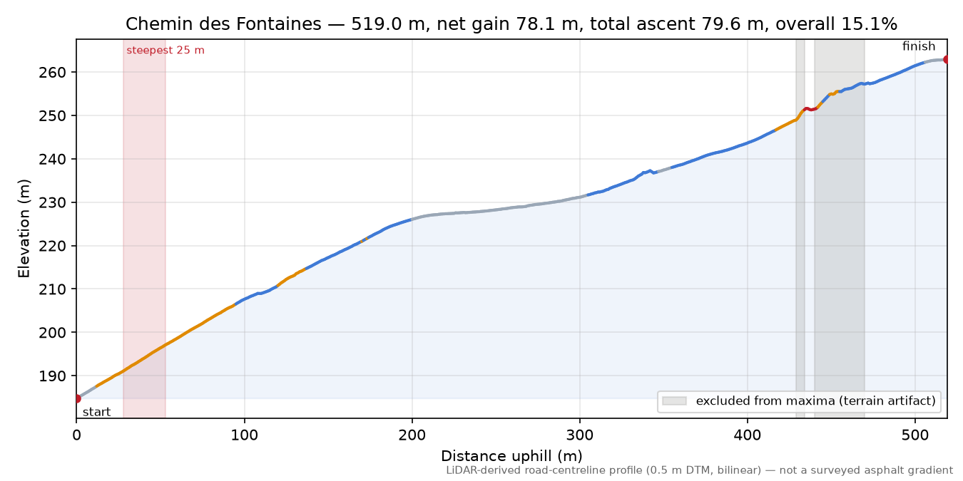 Chemin des Fontaines elevation profile
