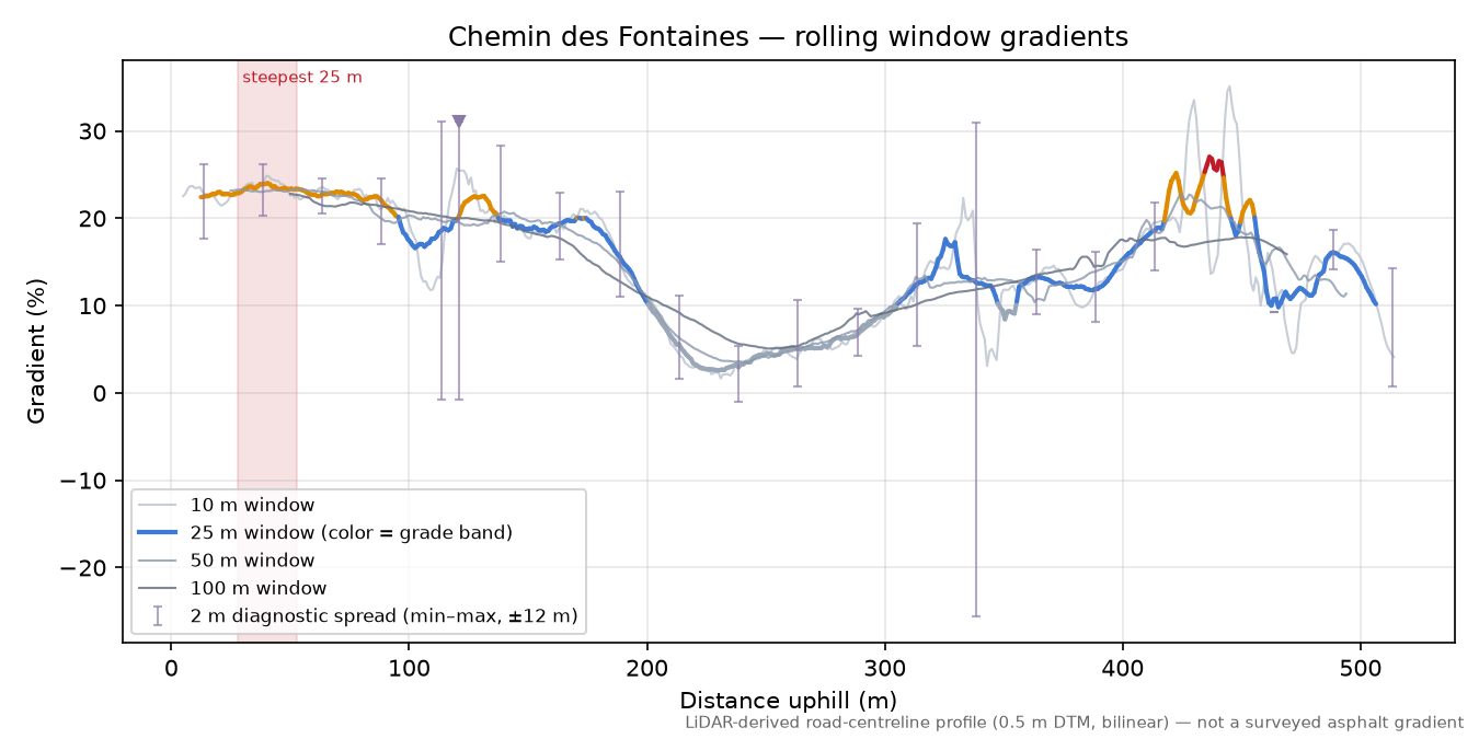 Chemin des Fontaines rolling gradient profile