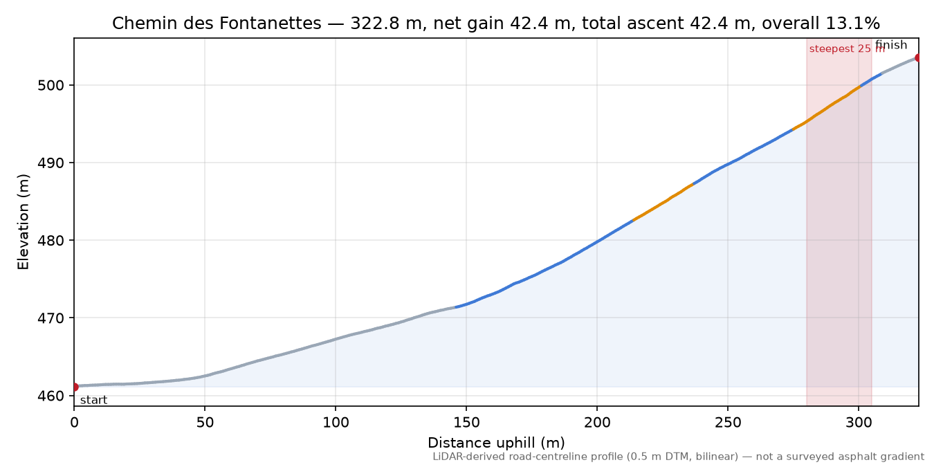 Chemin des Fontanettes elevation profile
