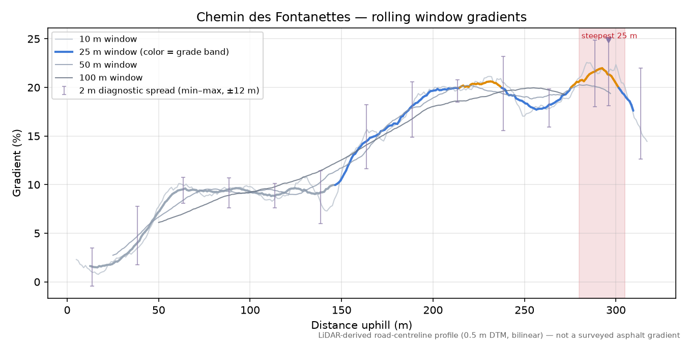 Chemin des Fontanettes rolling gradient profile