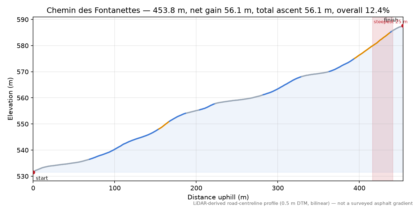 Chemin des Fontanettes elevation profile