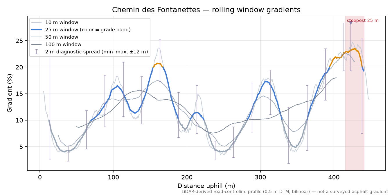 Chemin des Fontanettes rolling gradient profile