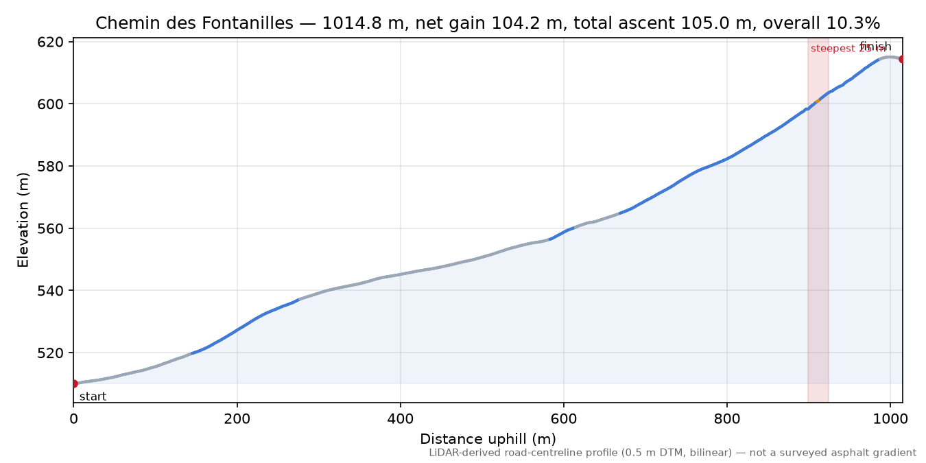 Chemin des Fontanilles elevation profile