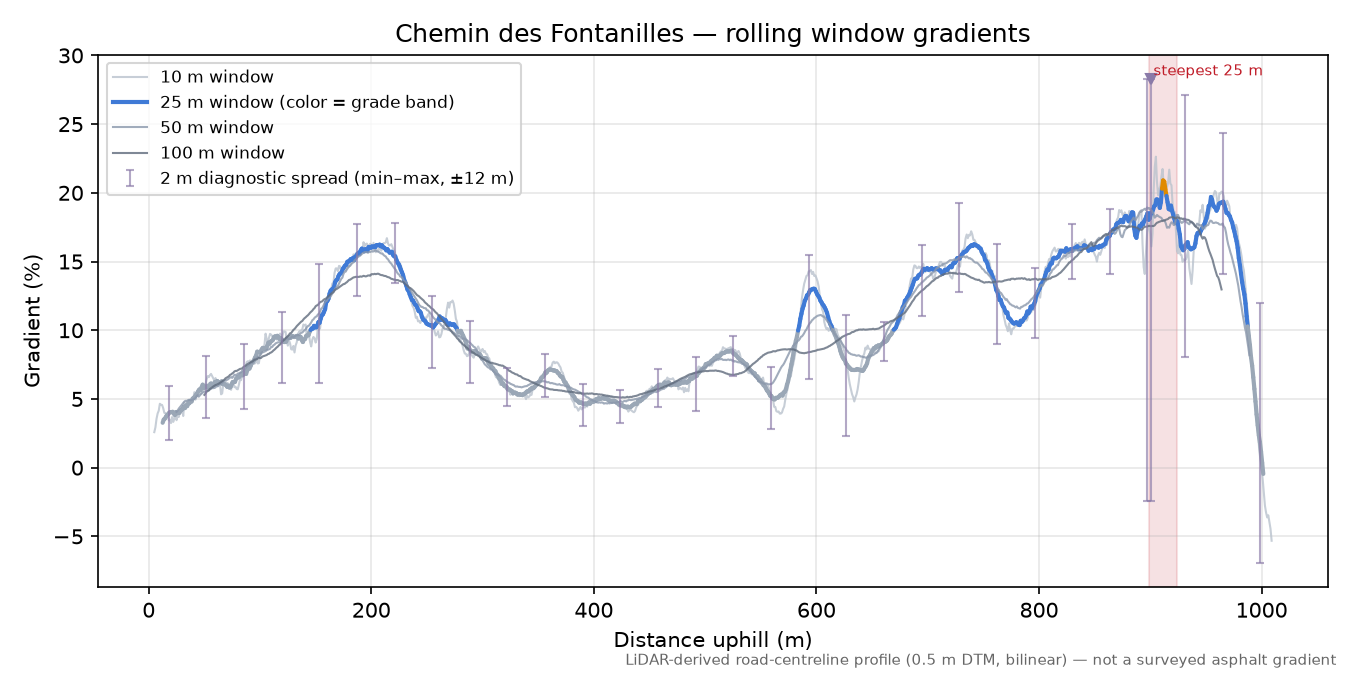 Chemin des Fontanilles rolling gradient profile