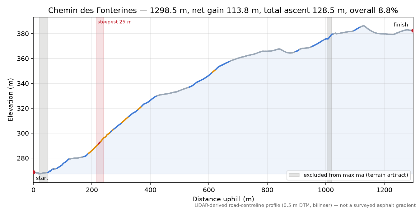 Chemin des Fonterines elevation profile
