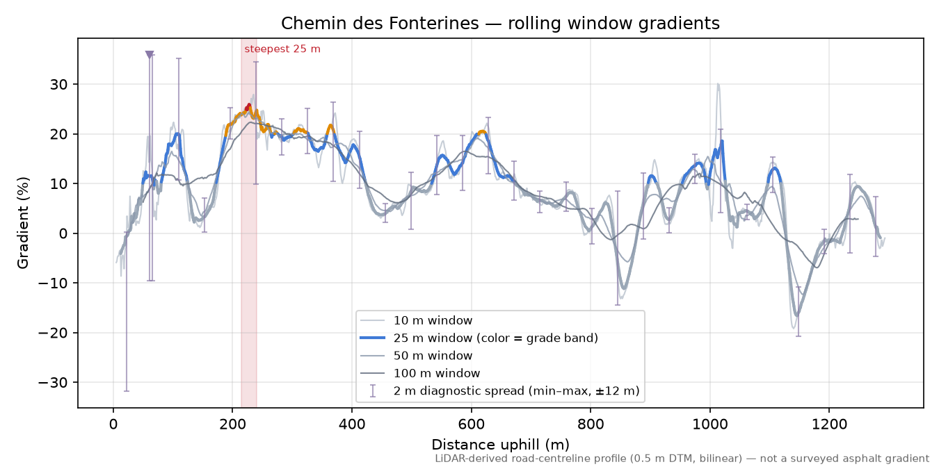 Chemin des Fonterines rolling gradient profile