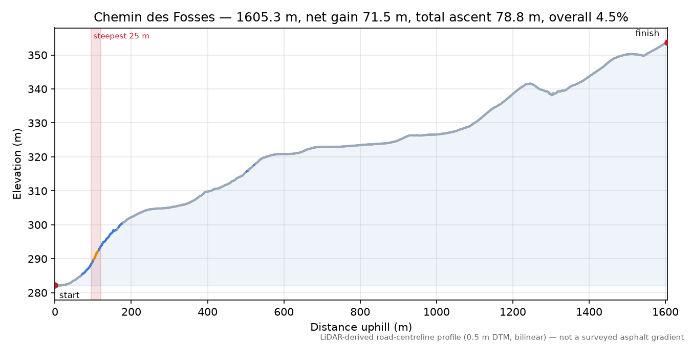 Chemin des Fosses elevation profile