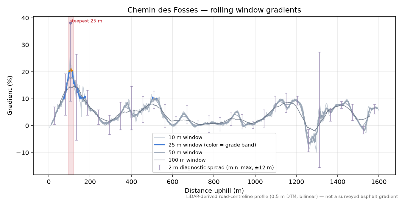 Chemin des Fosses rolling gradient profile
