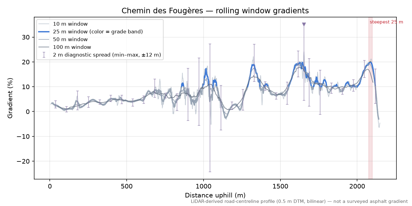 Chemin des Fougères rolling gradient profile